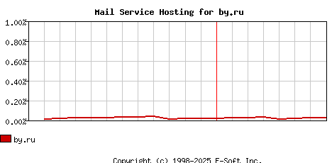by.ru MX Hosting Market Share Graph