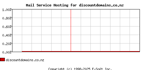 discountdomains.co.nz MX Hosting Market Share Graph