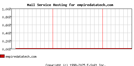 empiredatatech.com MX Hosting Market Share Graph