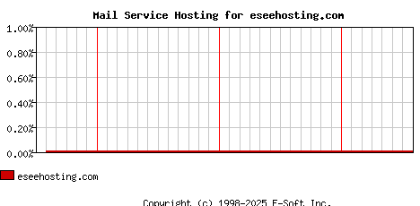 eseehosting.com MX Hosting Market Share Graph