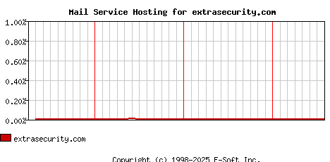 extrasecurity.com MX Hosting Market Share Graph