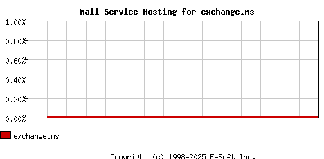 exchange.ms MX Hosting Market Share Graph