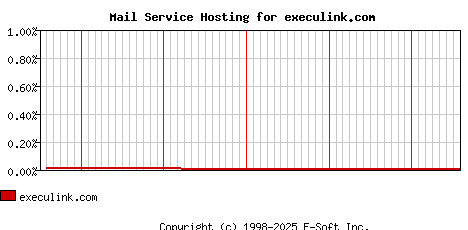 execulink.com MX Hosting Market Share Graph