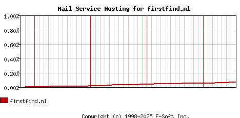 firstfind.nl MX Hosting Market Share Graph