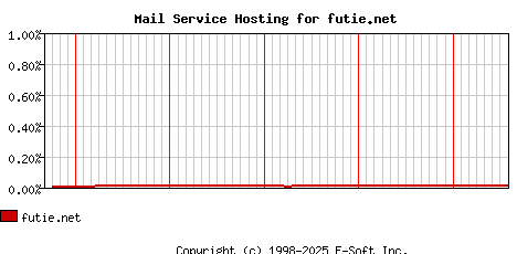 futie.net MX Hosting Market Share Graph