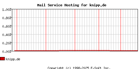 knipp.de MX Hosting Market Share Graph