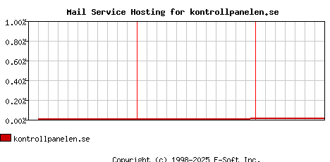 kontrollpanelen.se MX Hosting Market Share Graph