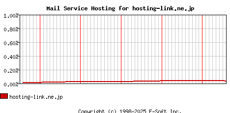 hosting-link.ne.jp MX Hosting Market Share Graph