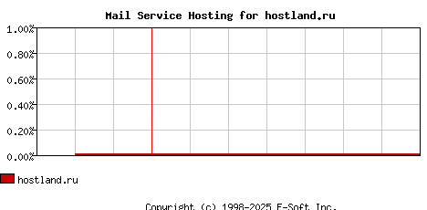 hostland.ru MX Hosting Market Share Graph