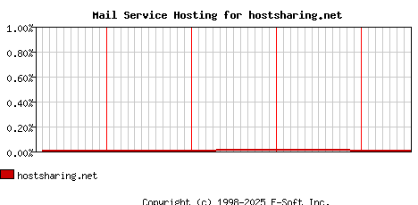 hostsharing.net MX Hosting Market Share Graph