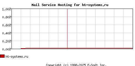 ht-systems.ru MX Hosting Market Share Graph