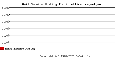 intellicentre.net.au MX Hosting Market Share Graph