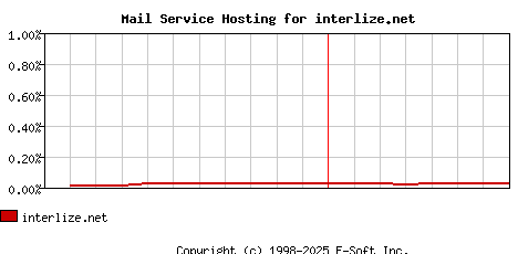 interlize.net MX Hosting Market Share Graph