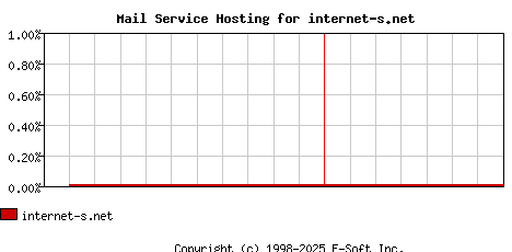 internet-s.net MX Hosting Market Share Graph