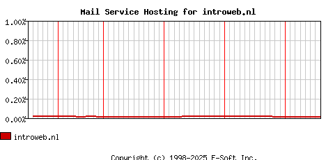 introweb.nl MX Hosting Market Share Graph