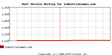industrialnames.com MX Hosting Market Share Graph