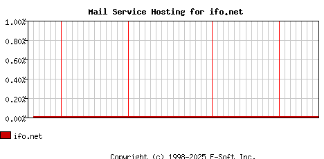 ifo.net MX Hosting Market Share Graph