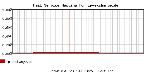 ip-exchange.de MX Hosting Market Share Graph