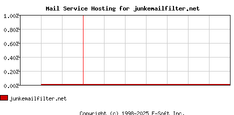 junkemailfilter.net MX Hosting Market Share Graph