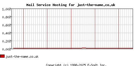 just-the-name.co.uk MX Hosting Market Share Graph