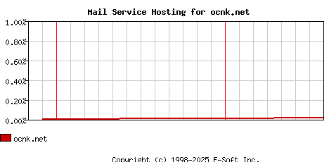 ocnk.net MX Hosting Market Share Graph