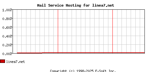 linea7.net MX Hosting Market Share Graph