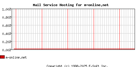 m-online.net MX Hosting Market Share Graph