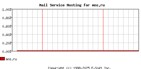mns.ru MX Hosting Market Share Graph
