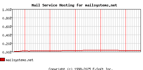 mailsystems.net MX Hosting Market Share Graph