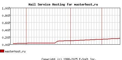masterhost.ru MX Hosting Market Share Graph