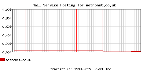 metronet.co.uk MX Hosting Market Share Graph