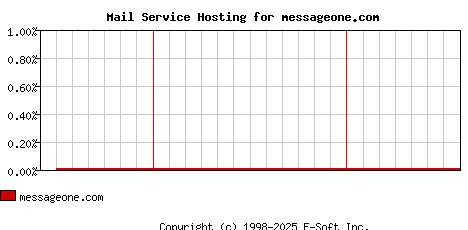 messageone.com MX Hosting Market Share Graph