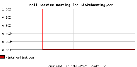 minkehosting.com MX Hosting Market Share Graph