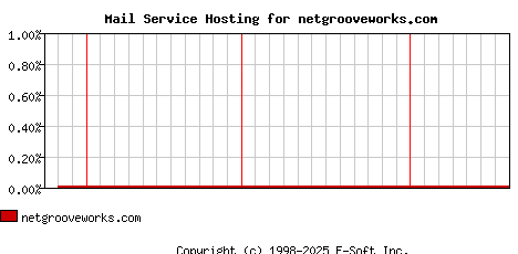 netgrooveworks.com MX Hosting Market Share Graph