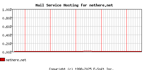 nethere.net MX Hosting Market Share Graph