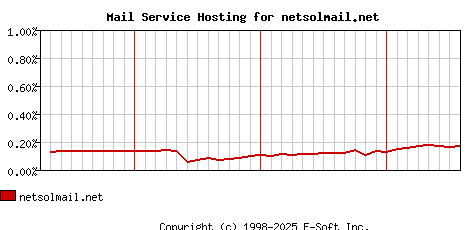 netsolmail.net MX Hosting Market Share Graph