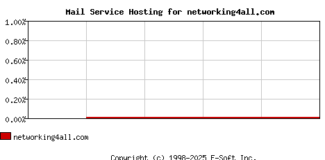 networking4all.com MX Hosting Market Share Graph
