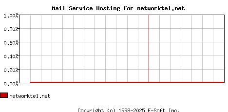 networktel.net MX Hosting Market Share Graph