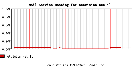 netvision.net.il MX Hosting Market Share Graph