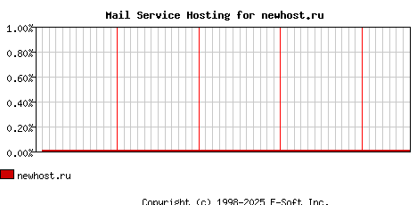 newhost.ru MX Hosting Market Share Graph
