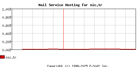 nic.tr MX Hosting Market Share Graph