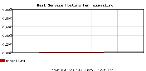 nicmail.ru MX Hosting Market Share Graph