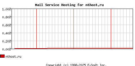 nthost.ru MX Hosting Market Share Graph