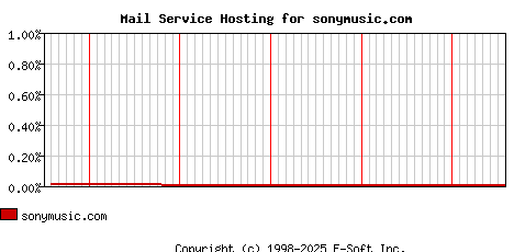 sonymusic.com MX Hosting Market Share Graph