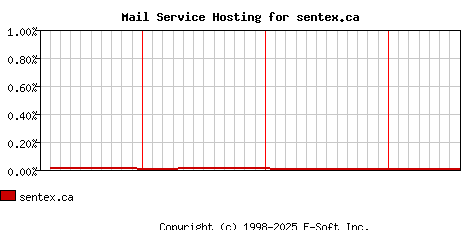 sentex.ca MX Hosting Market Share Graph