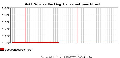servetheworld.net MX Hosting Market Share Graph