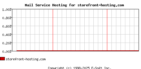storefront-hosting.com MX Hosting Market Share Graph