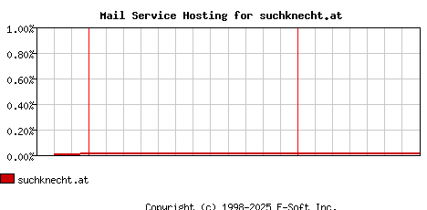 suchknecht.at MX Hosting Market Share Graph