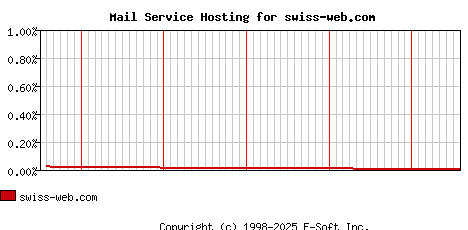 swiss-web.com MX Hosting Market Share Graph