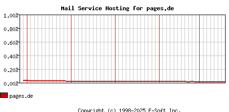 pages.de MX Hosting Market Share Graph